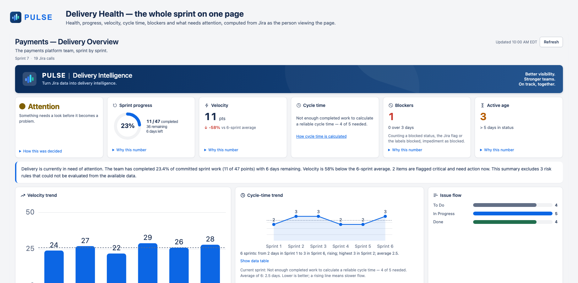 The PULSE Delivery Health dashboard: health verdict, sprint progress, velocity, cycle time, blockers, trends and management attention